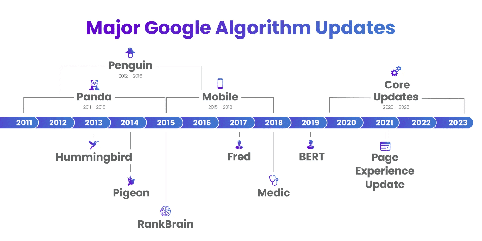 google algorithm updates 2023 in review: core,... August 2023 Core Update: Detailed Insights & Analysis